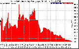 Solar PV/Inverter Performance Solar Radiation & Day Average per Minute