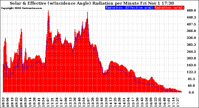 Solar PV/Inverter Performance Solar Radiation & Effective Solar Radiation per Minute