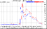 Solar PV/Inverter Performance Photovoltaic Panel Current Output