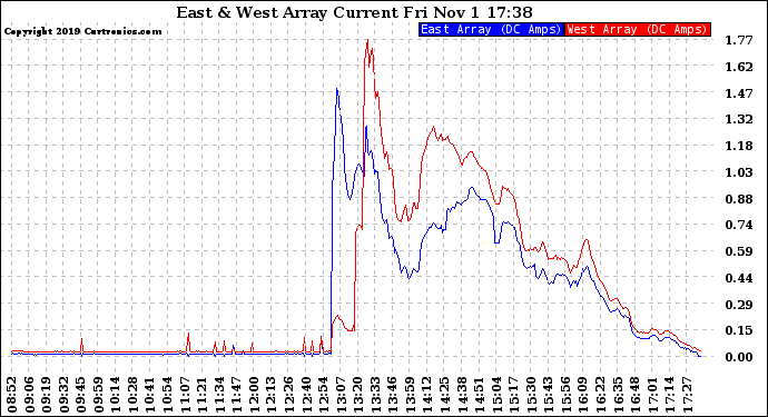 Solar PV/Inverter Performance Photovoltaic Panel Current Output