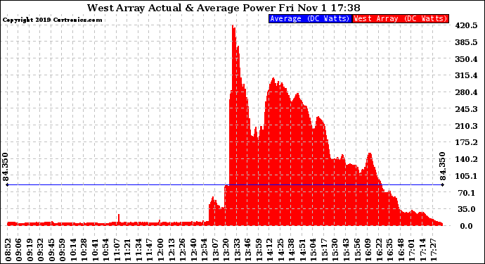 Solar PV/Inverter Performance West Array Actual & Average Power Output