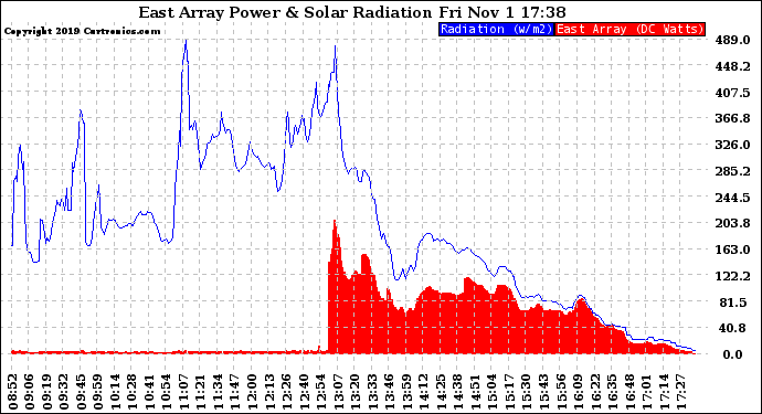 Solar PV/Inverter Performance East Array Power Output & Solar Radiation