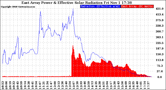 Solar PV/Inverter Performance East Array Power Output & Effective Solar Radiation