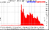 Solar PV/Inverter Performance East Array Actual & Average Power Output