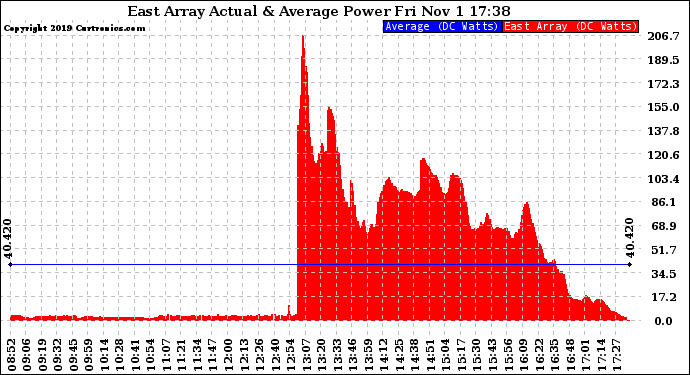 Solar PV/Inverter Performance East Array Actual & Average Power Output
