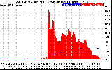 Solar PV/Inverter Performance East Array Actual & Running Average Power Output