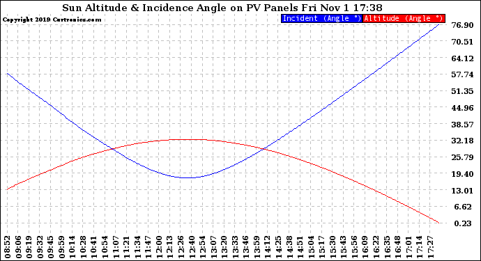 Solar PV/Inverter Performance Sun Altitude Angle & Sun Incidence Angle on PV Panels