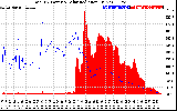 Solar PV/Inverter Performance Total PV Panel Power Output & Solar Radiation