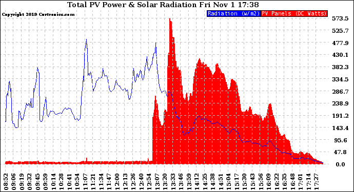 Solar PV/Inverter Performance Total PV Panel Power Output & Solar Radiation