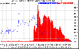 Solar PV/Inverter Performance Total PV Panel Power Output & Effective Solar Radiation