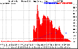 Solar PV/Inverter Performance Total PV Panel & Running Average Power Output