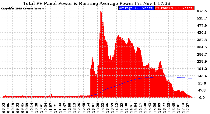 Solar PV/Inverter Performance Total PV Panel & Running Average Power Output