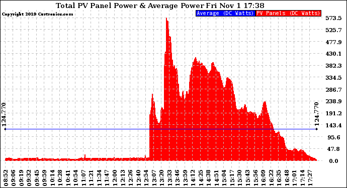 Solar PV/Inverter Performance Total PV Panel Power Output