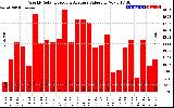 Solar PV/Inverter Performance Weekly Solar Energy Production Value