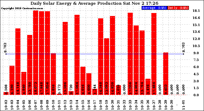 Solar PV/Inverter Performance Daily Solar Energy Production