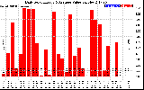 Solar PV/Inverter Performance Daily Solar Energy Production Value