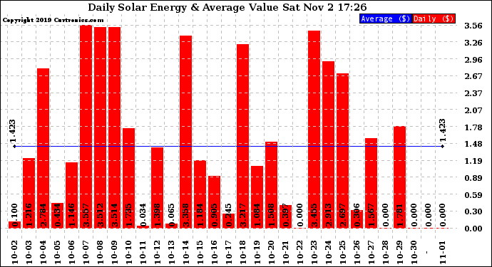 Solar PV/Inverter Performance Daily Solar Energy Production Value