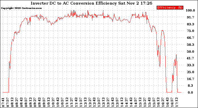 Solar PV/Inverter Performance Inverter DC to AC Conversion Efficiency