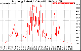 Solar PV/Inverter Performance Daily Energy Production Per Minute