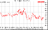 Solar PV/Inverter Performance Grid Voltage