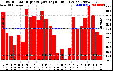 Solar PV/Inverter Performance Monthly Solar Energy Production Average Per Day (KWh)