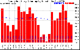 Solar PV/Inverter Performance Monthly Solar Energy Production Running Average