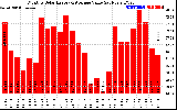 Solar PV/Inverter Performance Monthly Solar Energy Production Value