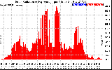 Solar PV/Inverter Performance Solar Radiation & Day Average per Minute