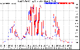 Solar PV/Inverter Performance Photovoltaic Panel Current Output