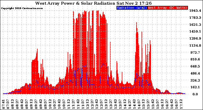 Solar PV/Inverter Performance West Array Power Output & Solar Radiation