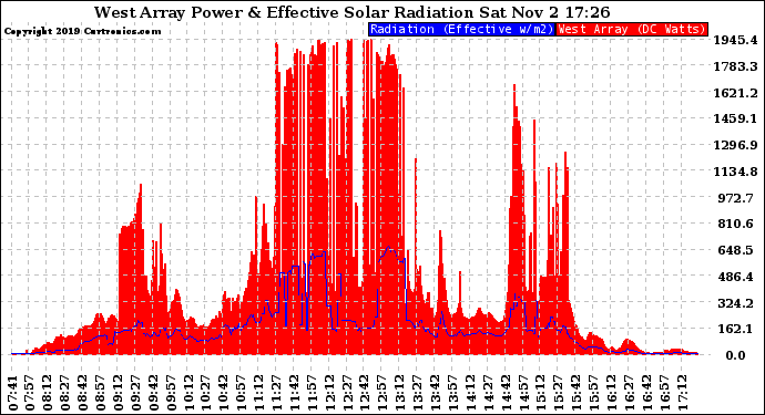 Solar PV/Inverter Performance West Array Power Output & Effective Solar Radiation