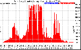 Solar PV/Inverter Performance West Array Actual & Average Power Output