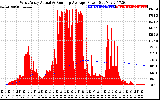 Solar PV/Inverter Performance West Array Actual & Running Average Power Output