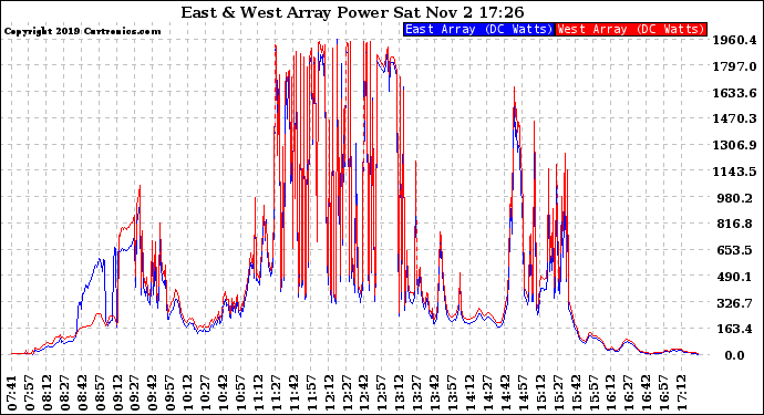 Solar PV/Inverter Performance Photovoltaic Panel Power Output