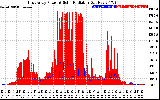 Solar PV/Inverter Performance East Array Power Output & Solar Radiation