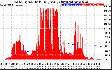 Solar PV/Inverter Performance East Array Actual & Running Average Power Output