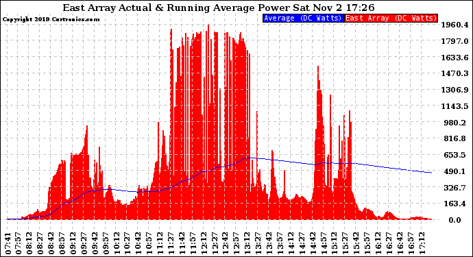 Solar PV/Inverter Performance East Array Actual & Running Average Power Output