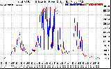 Solar PV/Inverter Performance PV Panel Power Output & Inverter Power Output