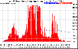 Solar PV/Inverter Performance Total PV Panel & Running Average Power Output