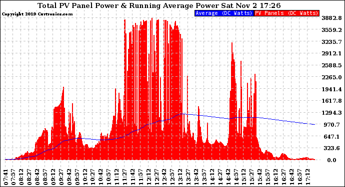 Solar PV/Inverter Performance Total PV Panel & Running Average Power Output