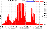 Solar PV/Inverter Performance Total PV Panel Power Output