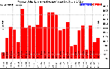 Solar PV/Inverter Performance Weekly Solar Energy Production Value