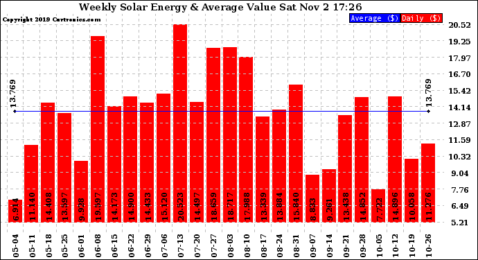 Solar PV/Inverter Performance Weekly Solar Energy Production Value