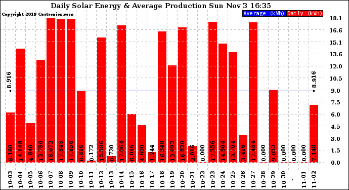 Solar PV/Inverter Performance Daily Solar Energy Production