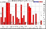 Solar PV/Inverter Performance Daily Solar Energy Production Value