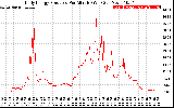 Solar PV/Inverter Performance Daily Energy Production Per Minute