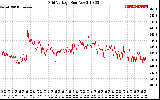 Solar PV/Inverter Performance Grid Voltage