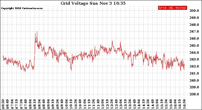 Solar PV/Inverter Performance Grid Voltage