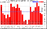 Solar PV/Inverter Performance Monthly Solar Energy Production