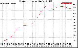 Solar PV/Inverter Performance Outdoor Temperature